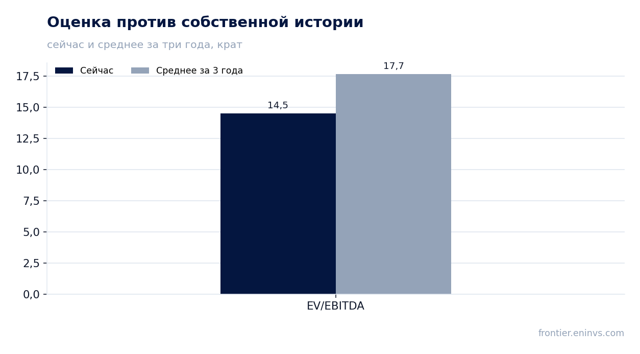 Оценка против собственной истории