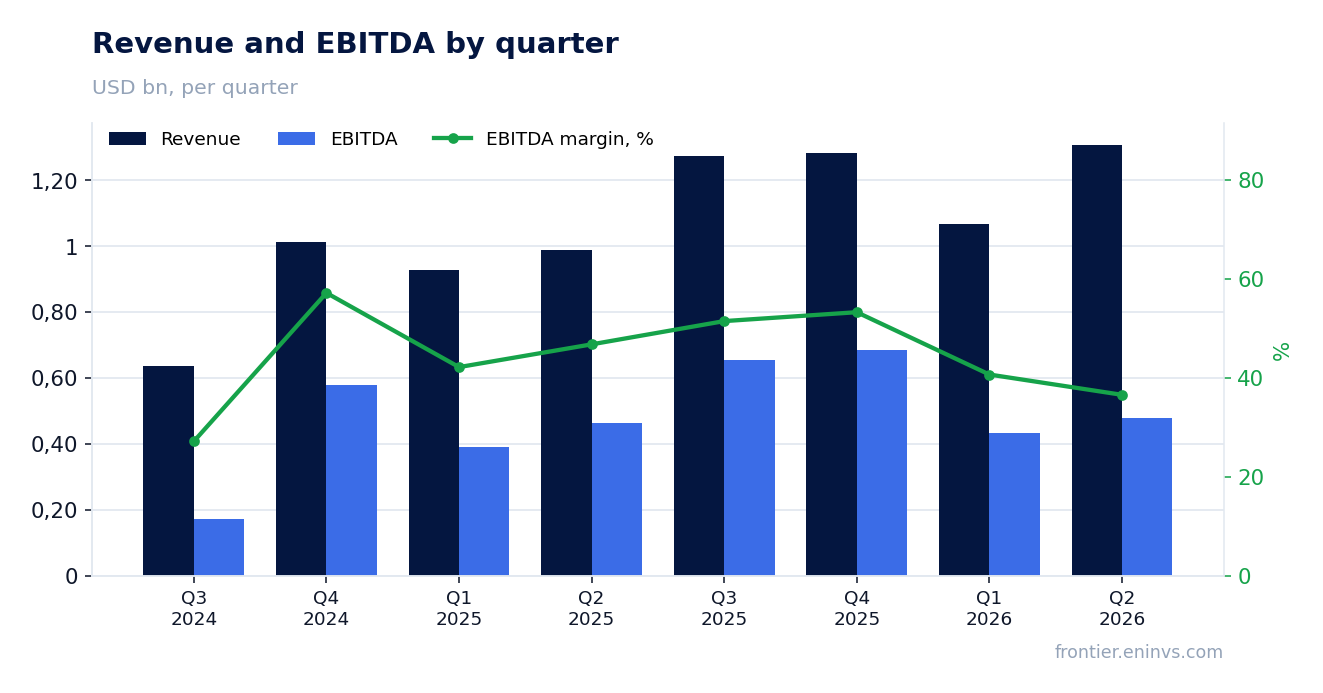 Revenue and EBITDA by quarter