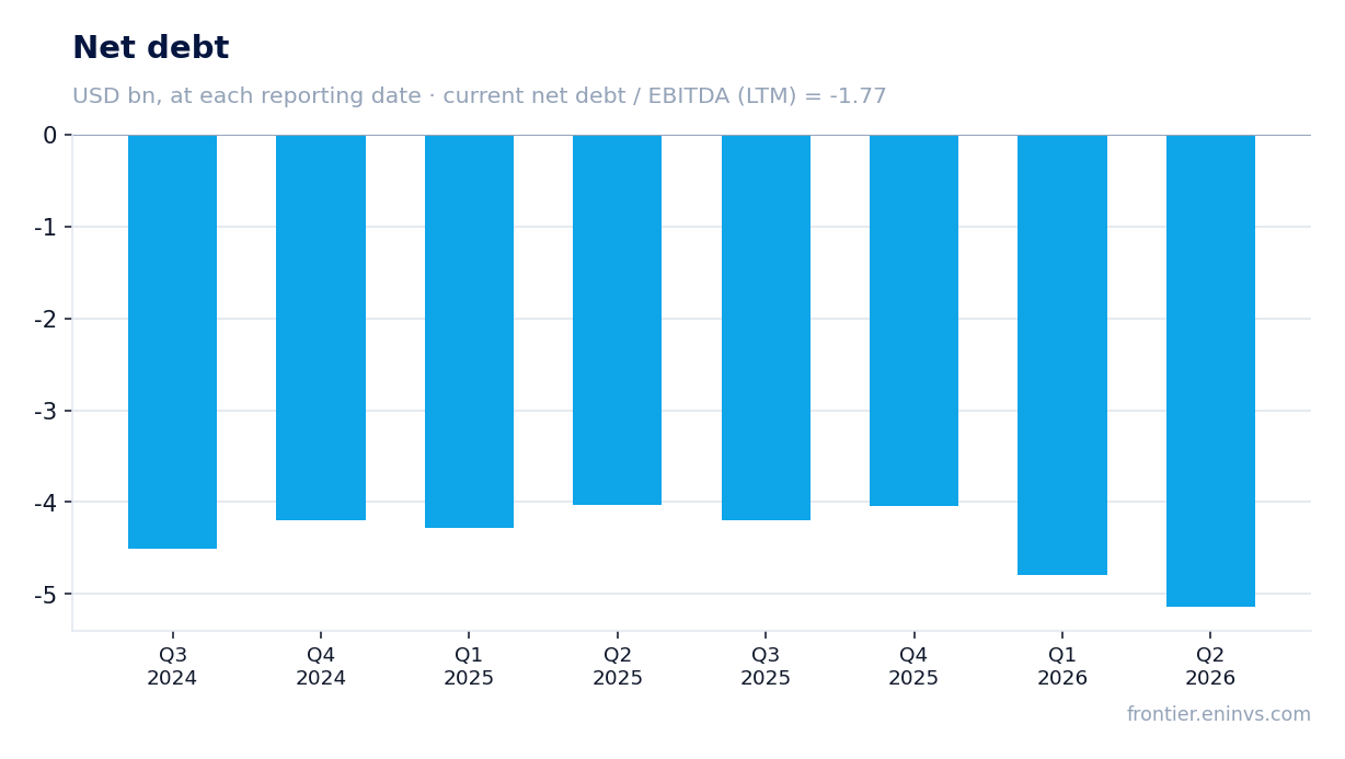 Net debt at reporting dates