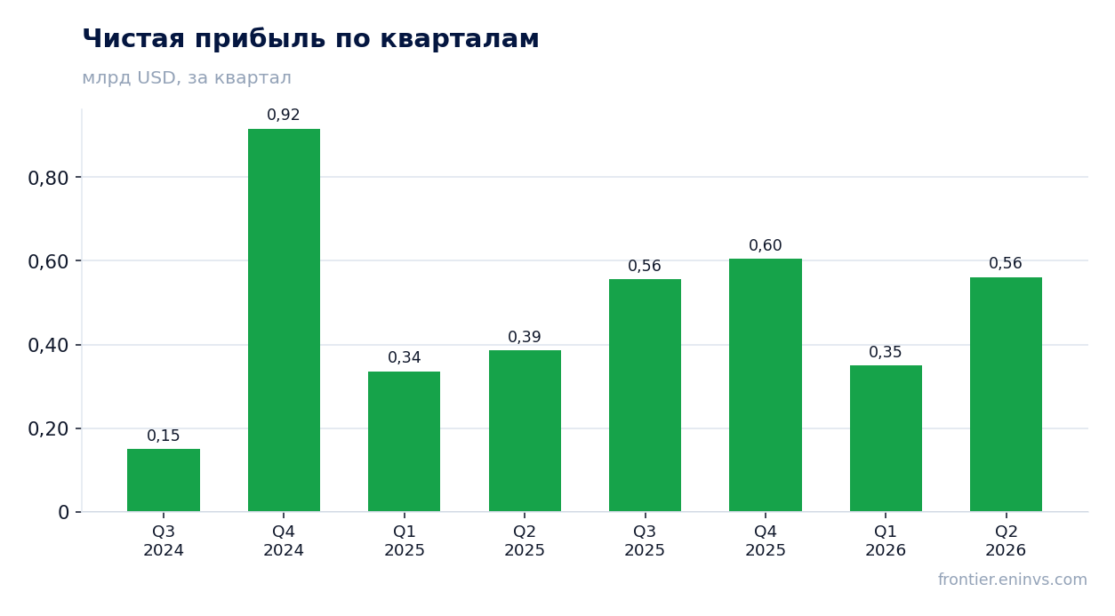 Чистая прибыль по кварталам