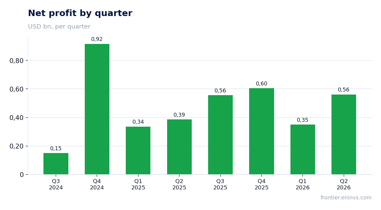 Net profit by quarter
