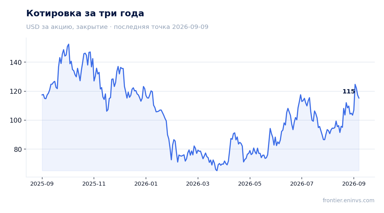 Котировка за три года