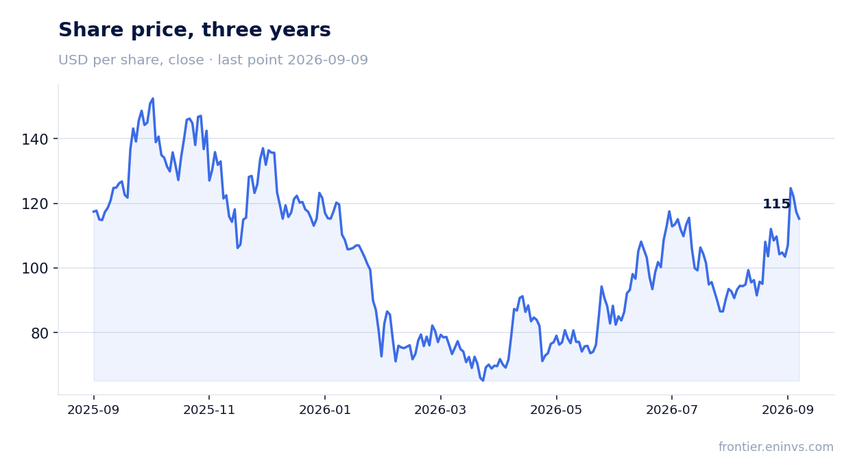 Share price, three years