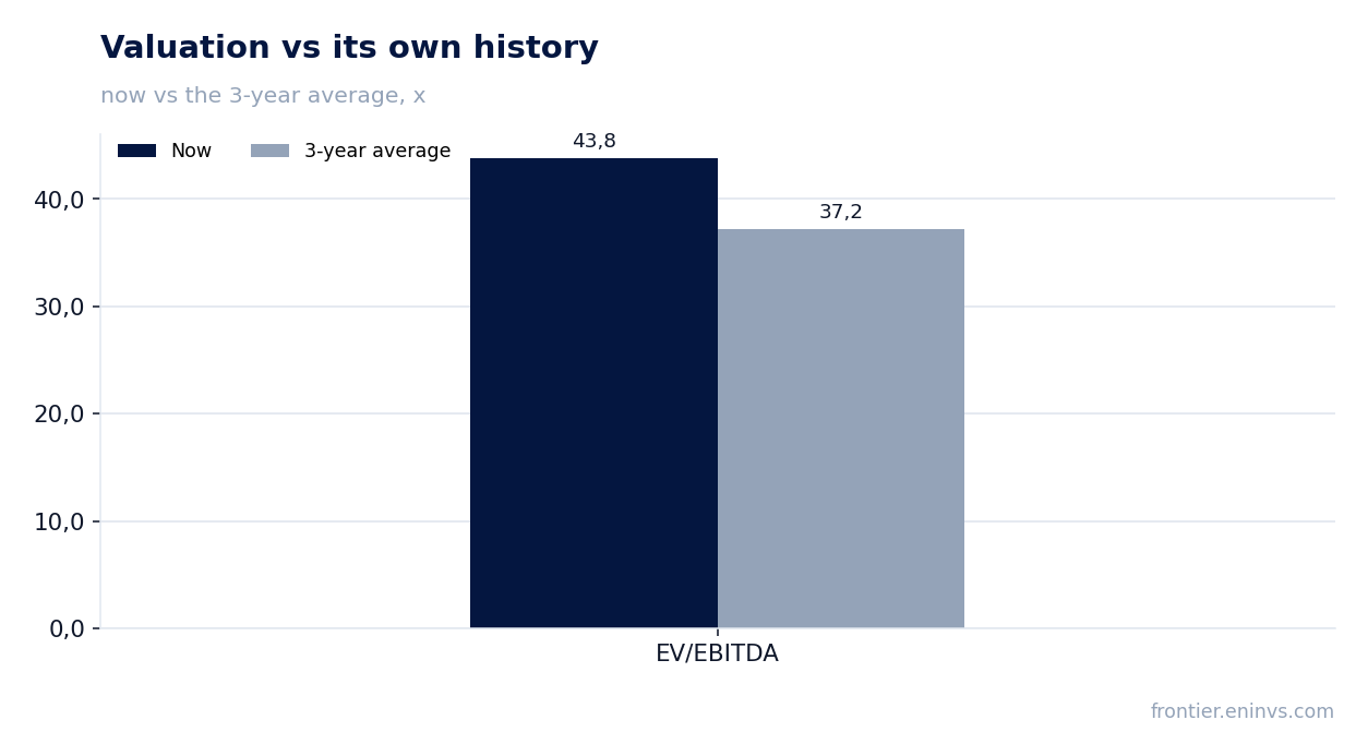 Valuation vs its own history
