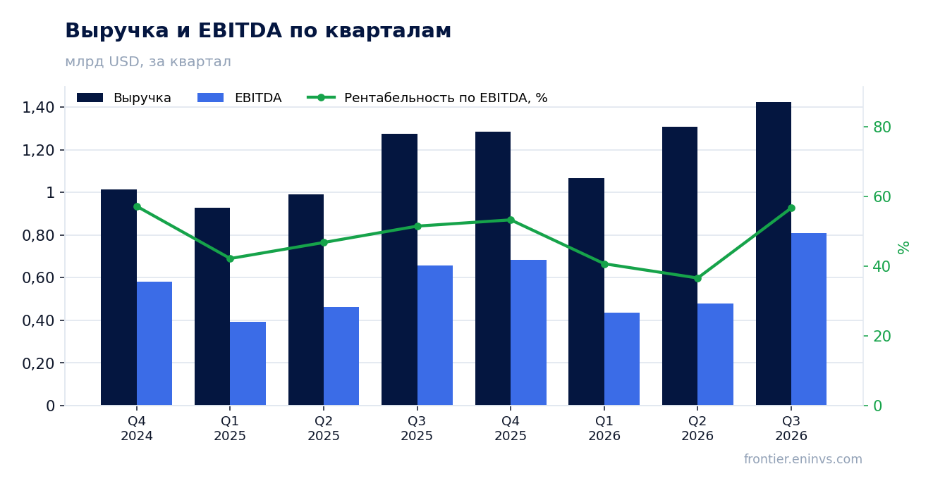 Выручка и EBITDA по кварталам