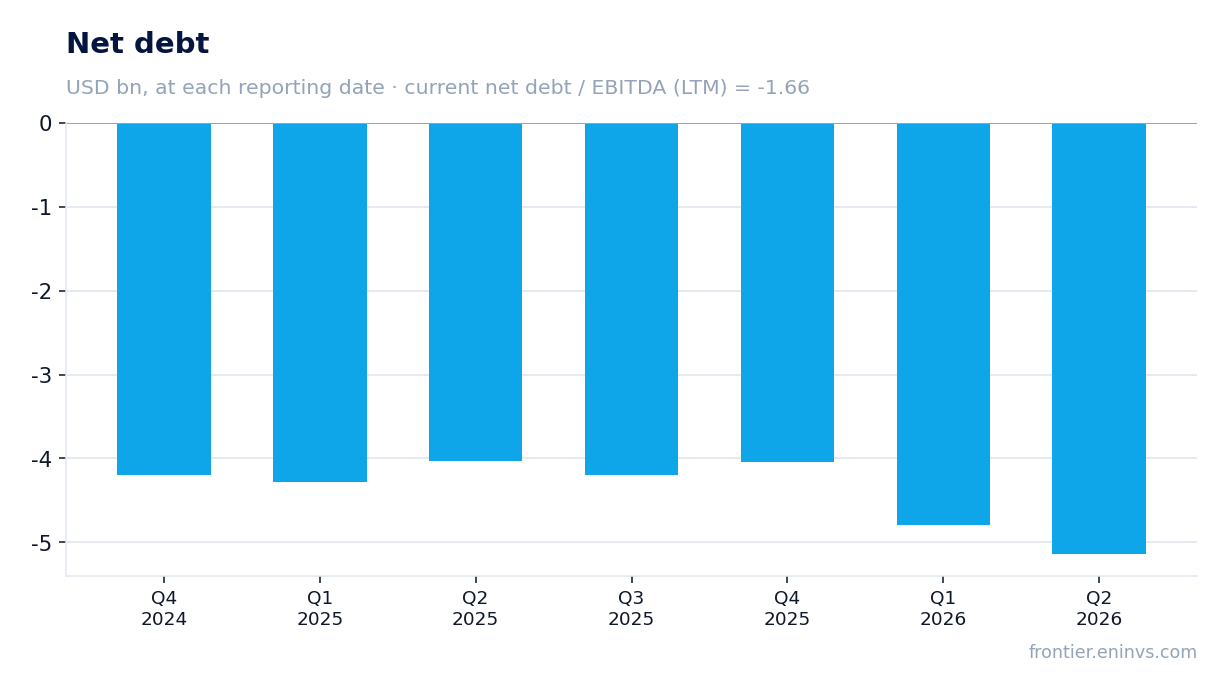 Net debt at reporting dates