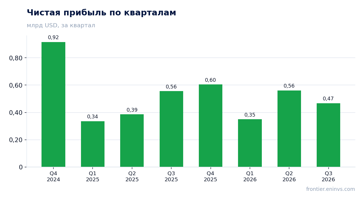Чистая прибыль по кварталам
