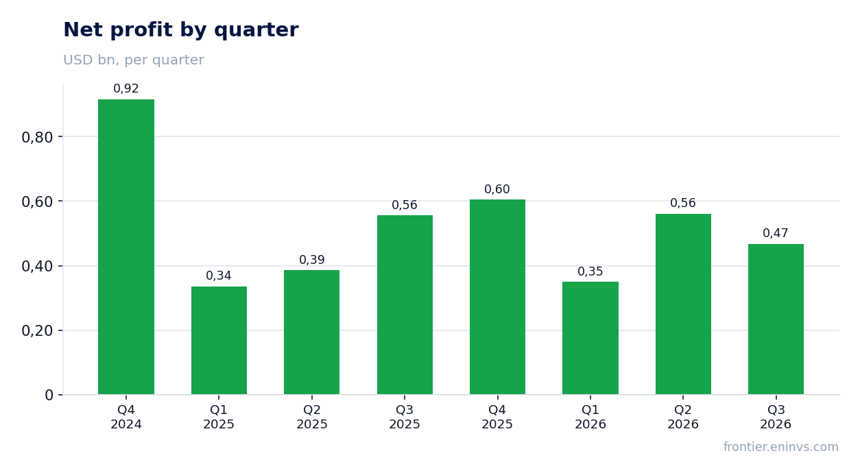 Net profit by quarter