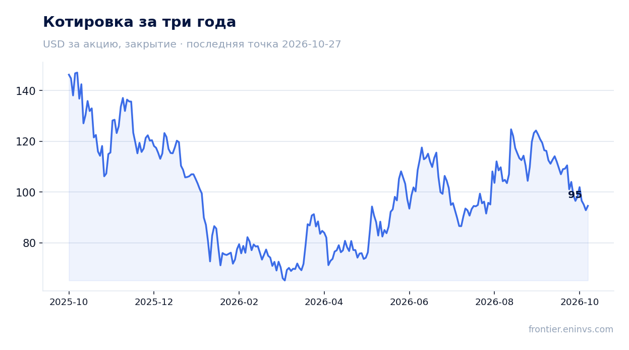 Котировка за три года