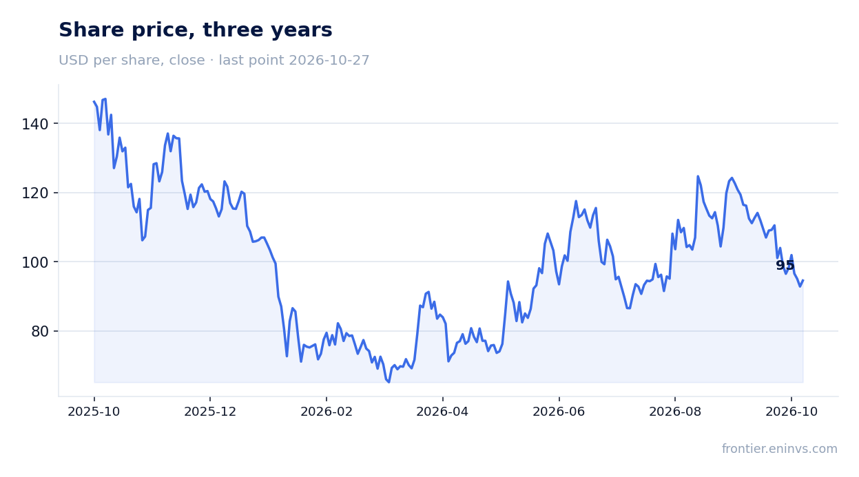 Share price, three years