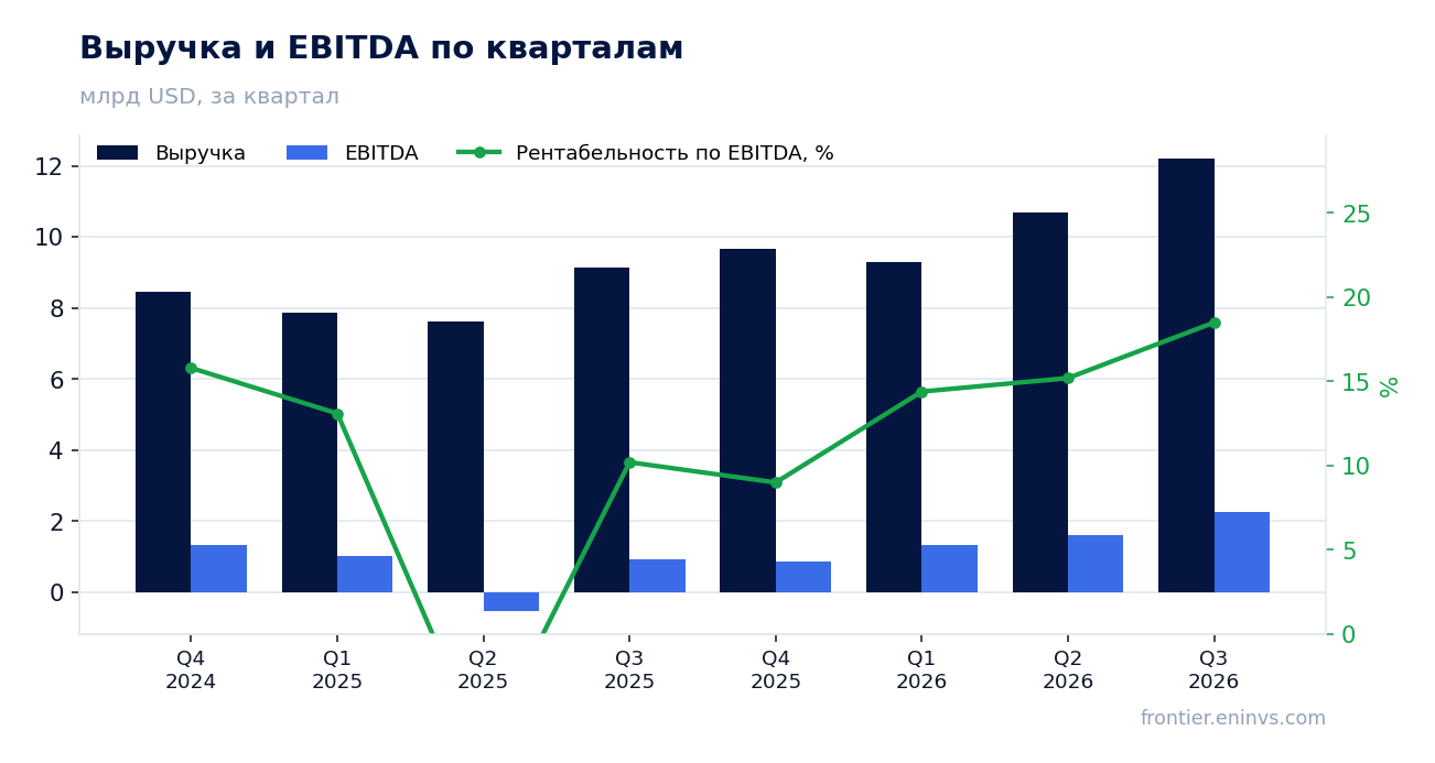 Выручка и EBITDA по кварталам