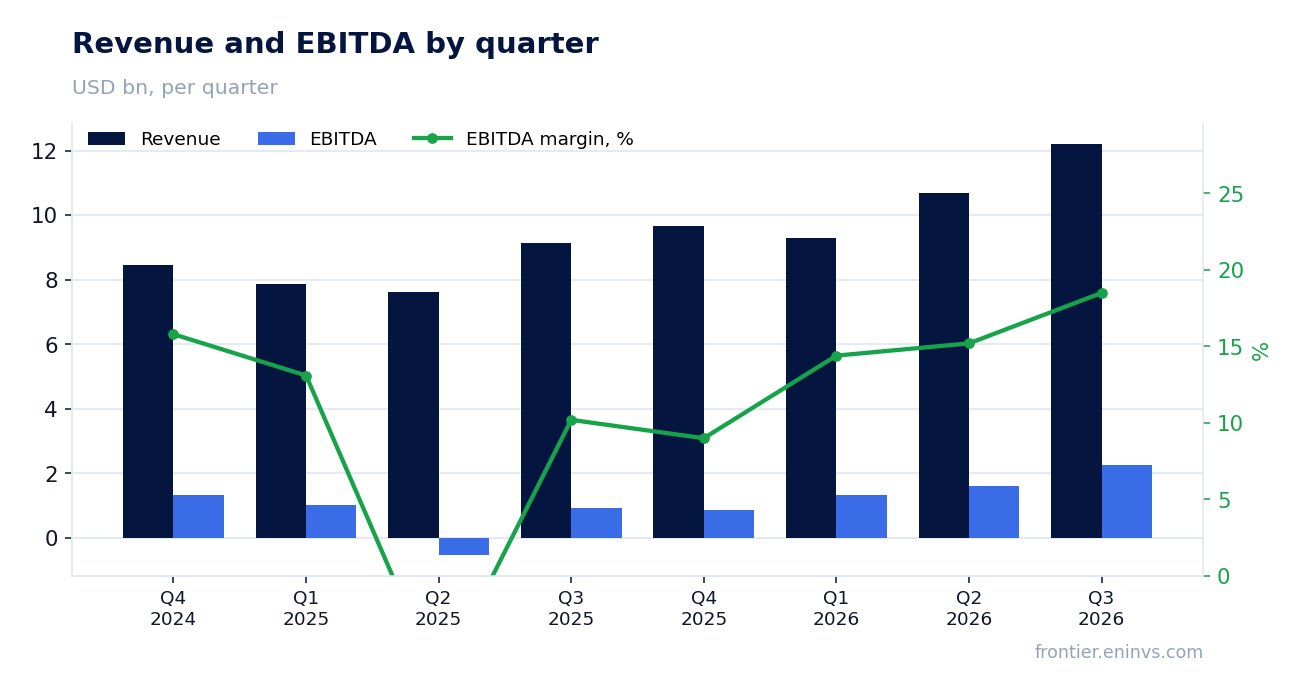 Revenue and EBITDA by quarter