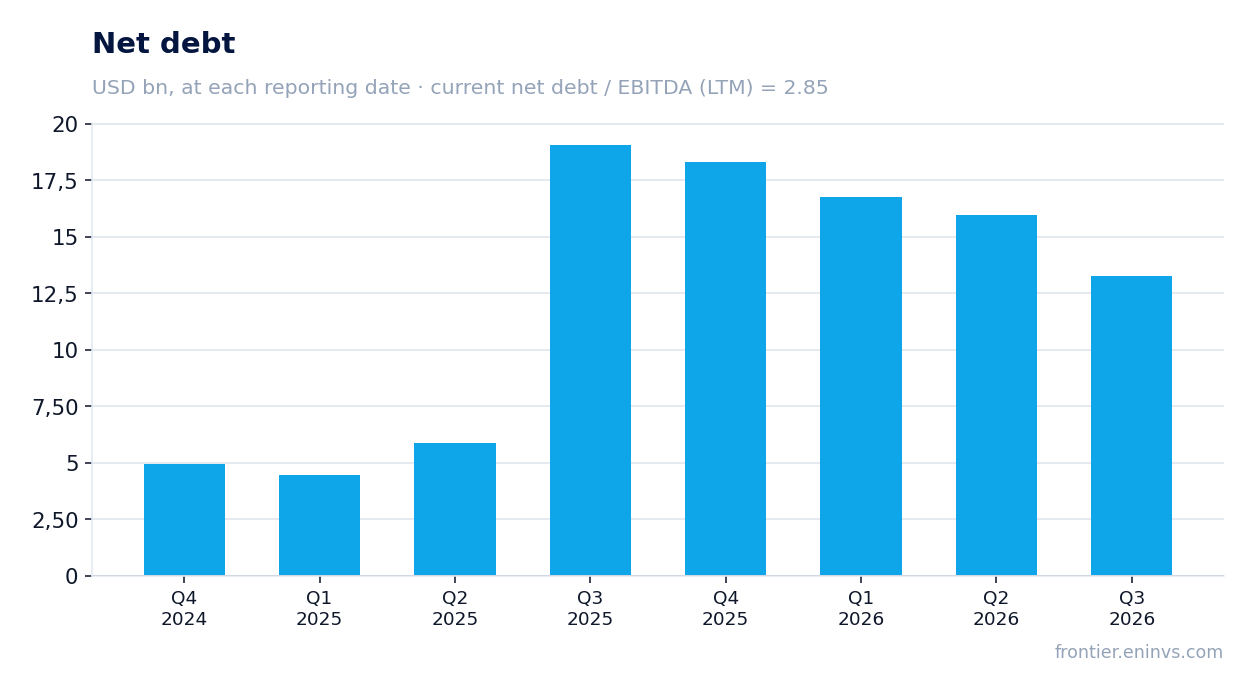 Net debt at reporting dates