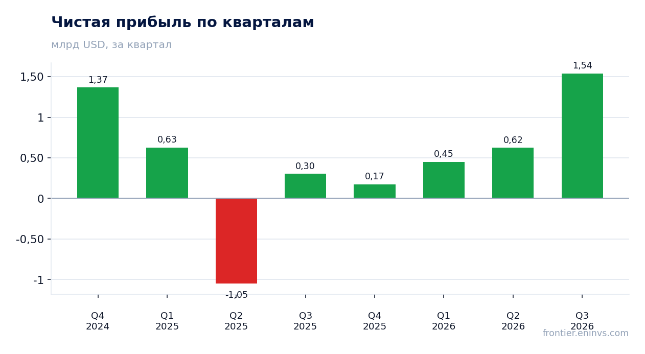 Чистая прибыль по кварталам