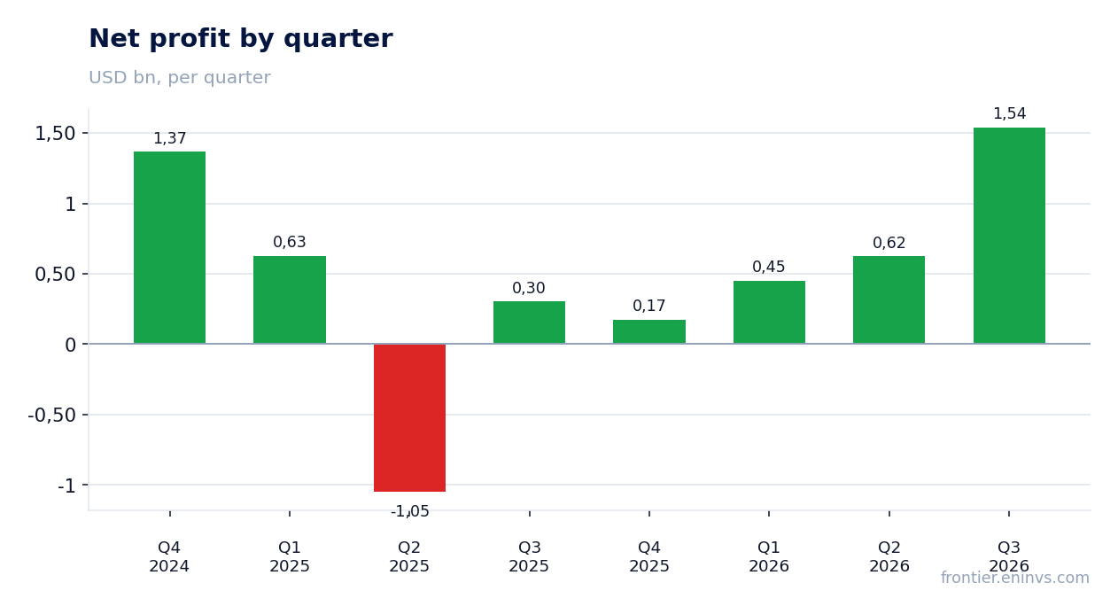 Net profit by quarter