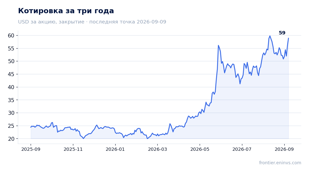 Котировка за три года