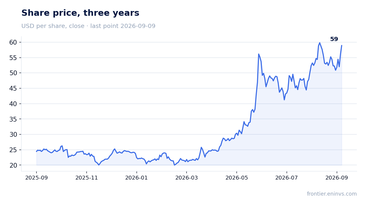 Share price, three years