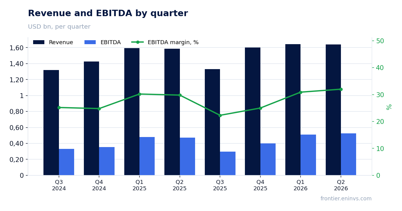 Revenue and EBITDA by quarter