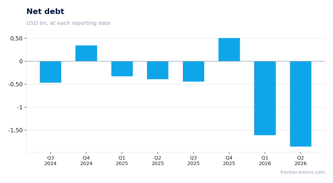 Net debt at reporting dates