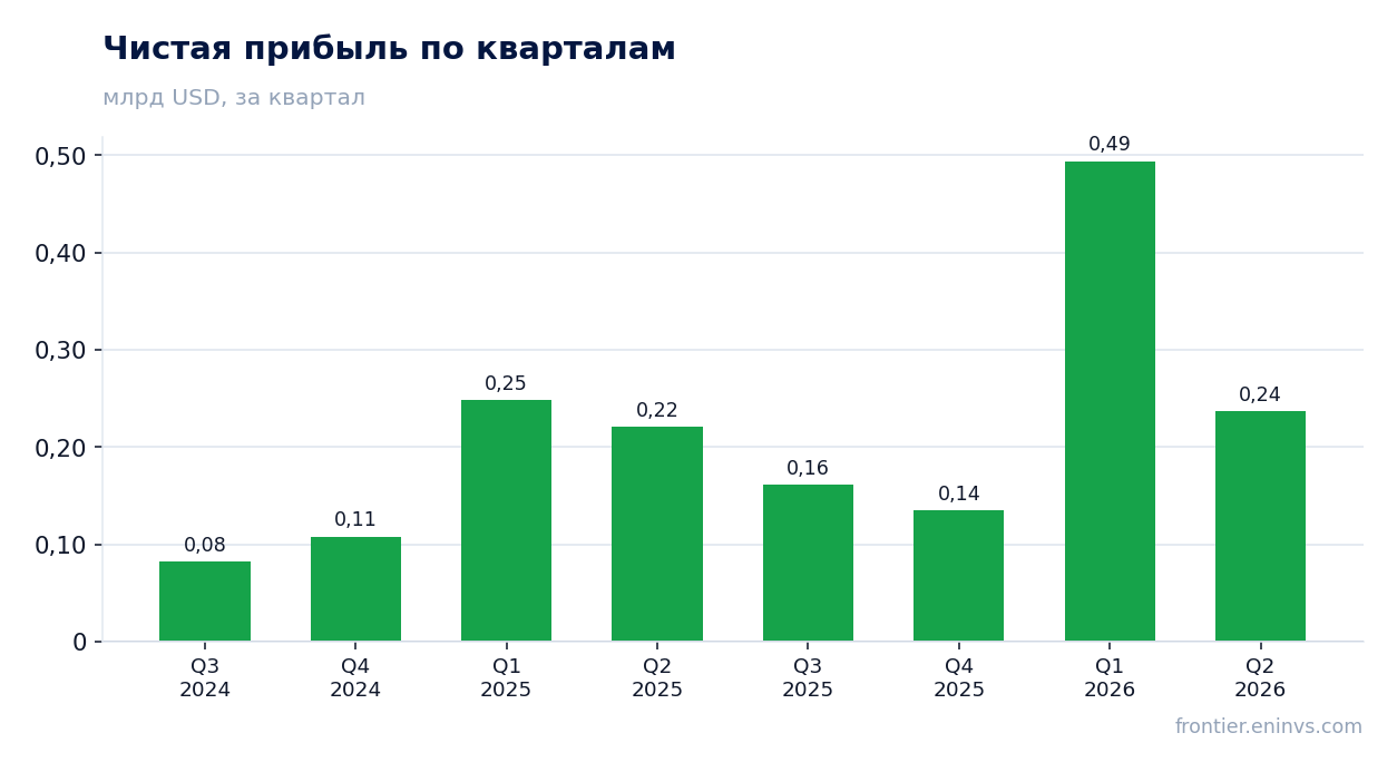 Чистая прибыль по кварталам