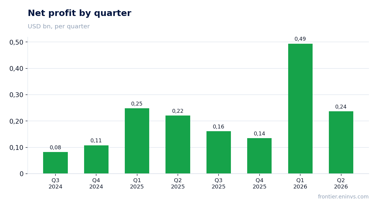 Net profit by quarter