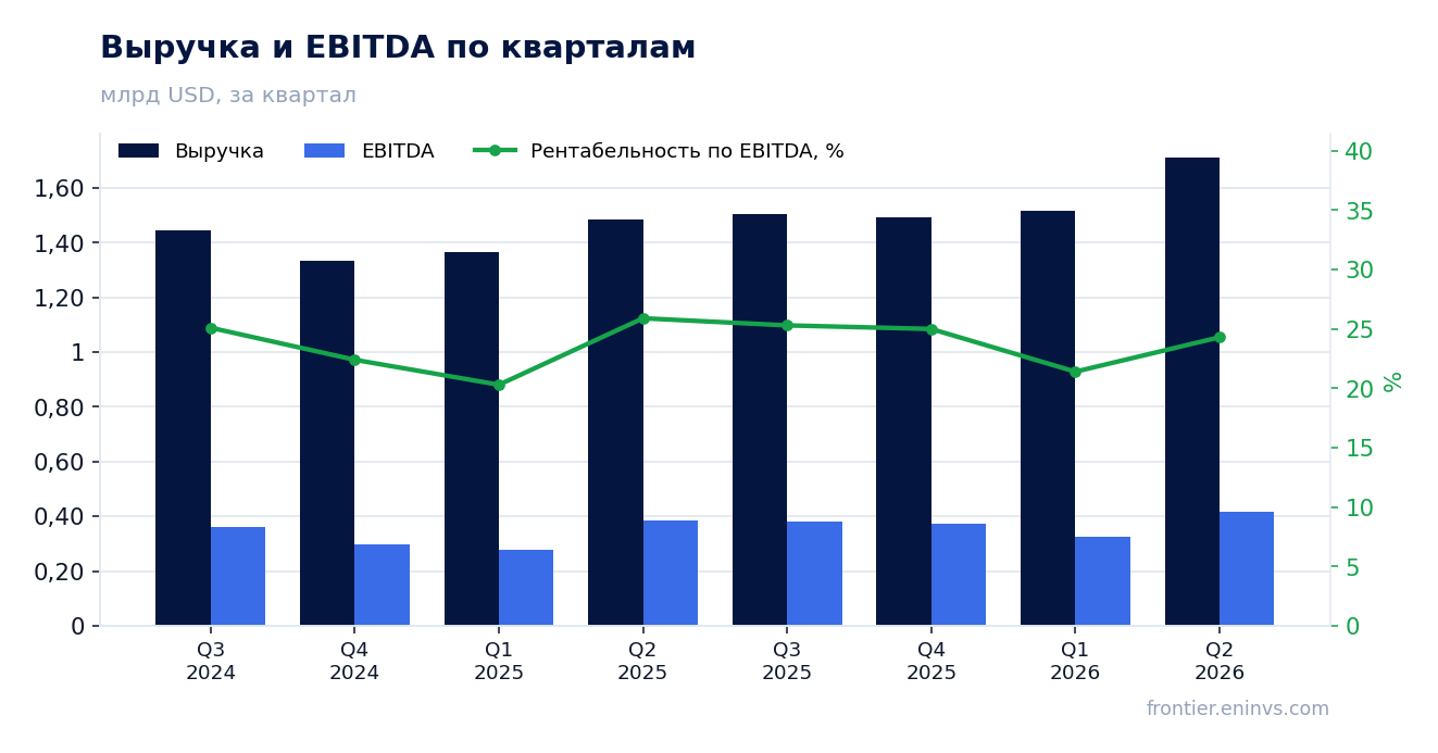 Выручка и EBITDA по кварталам