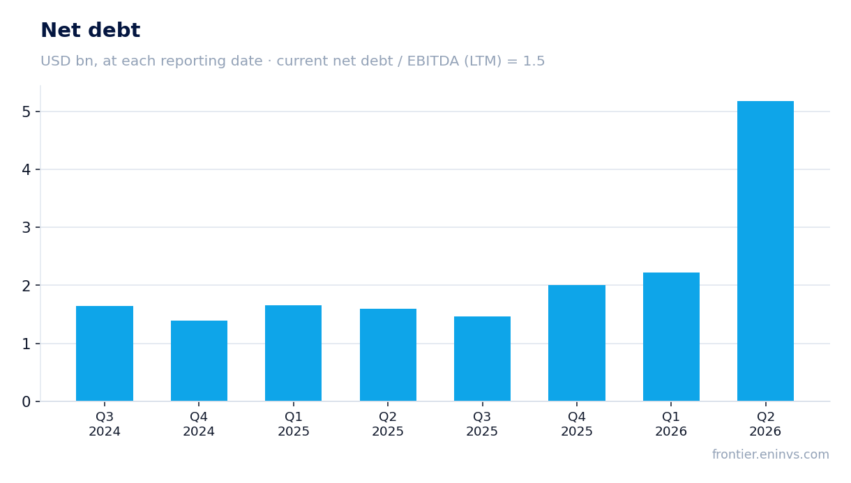 Net debt at reporting dates
