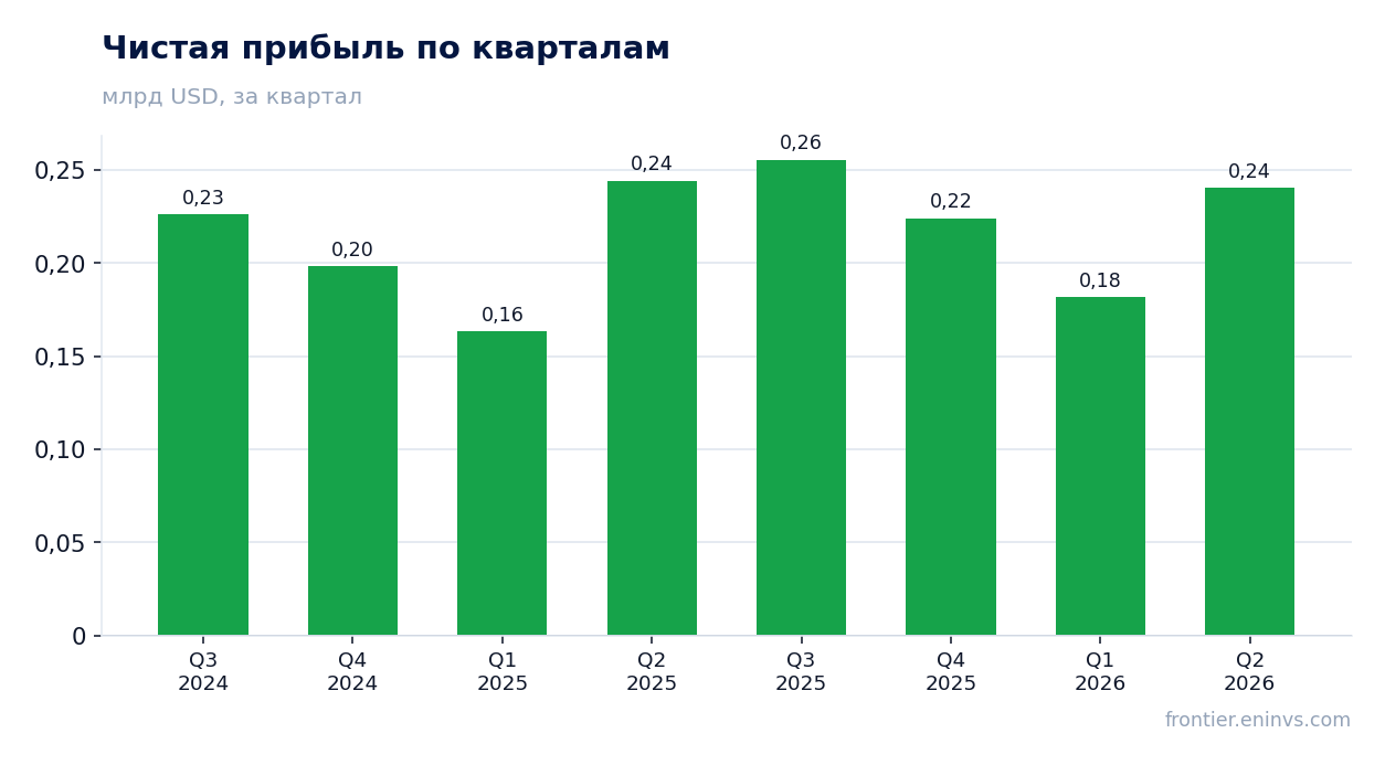 Чистая прибыль по кварталам