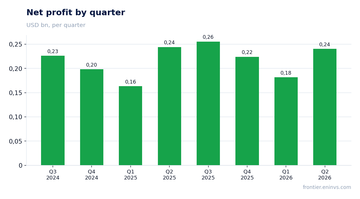 Net profit by quarter