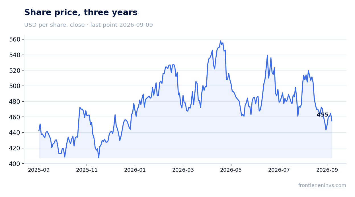 Share price, three years