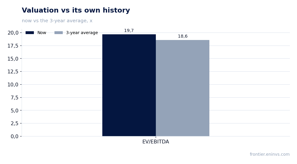 Valuation vs its own history