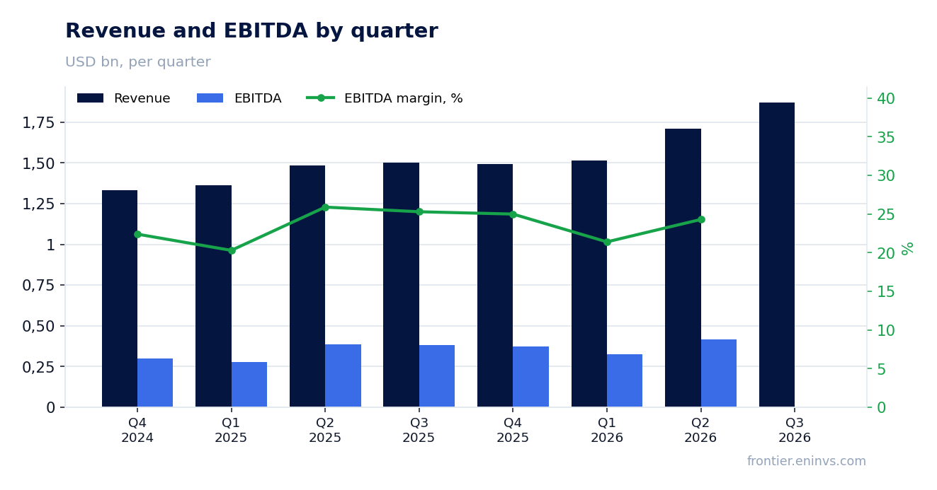 Revenue and EBITDA by quarter