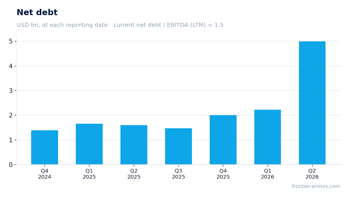Net debt at reporting dates