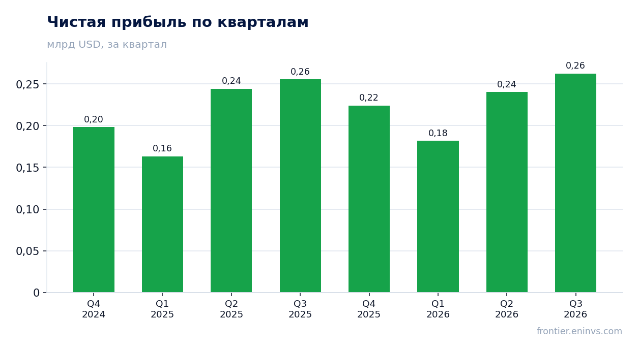 Чистая прибыль по кварталам