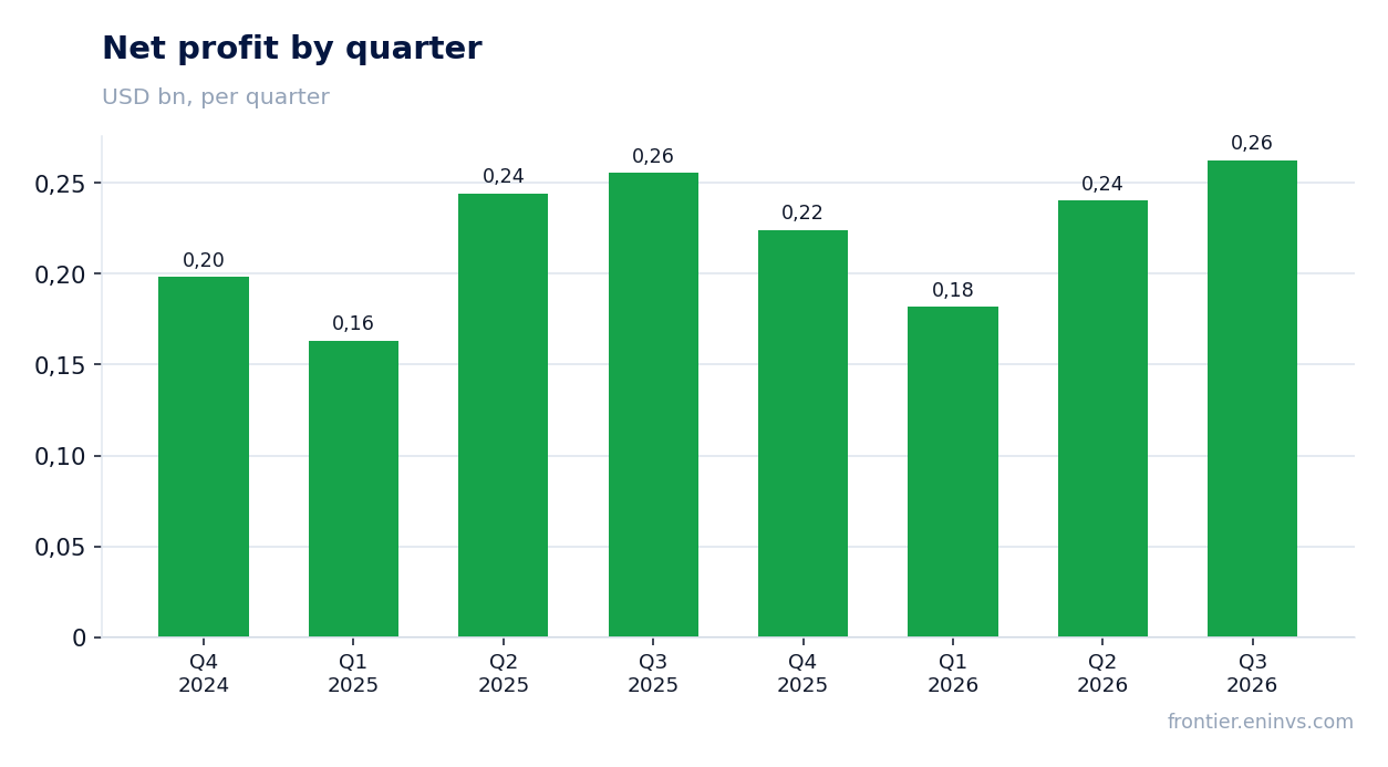 Net profit by quarter