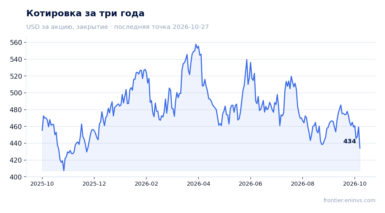 Котировка за три года