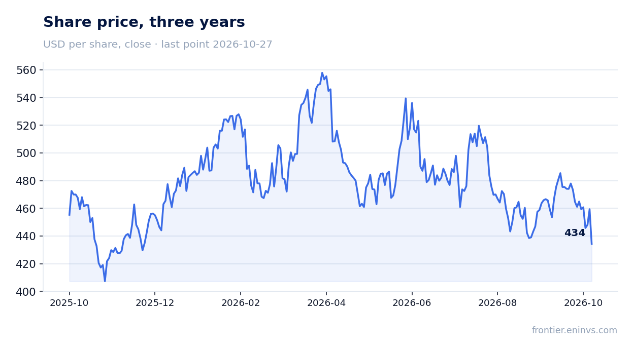 Share price, three years
