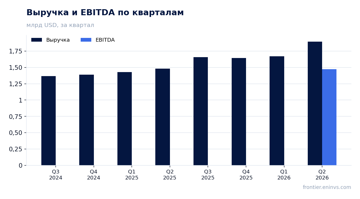 Выручка и EBITDA по кварталам