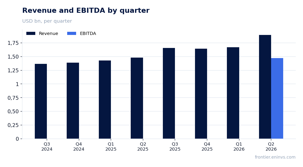 Revenue and EBITDA by quarter