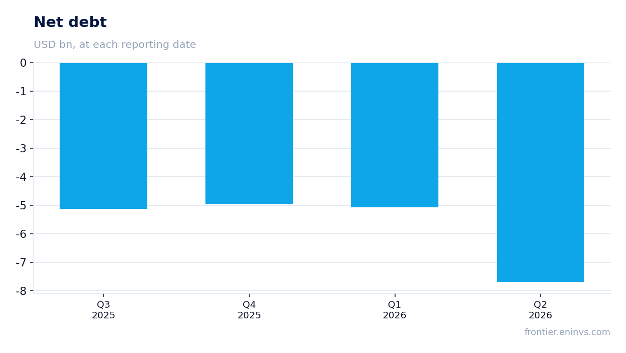 Net debt at reporting dates