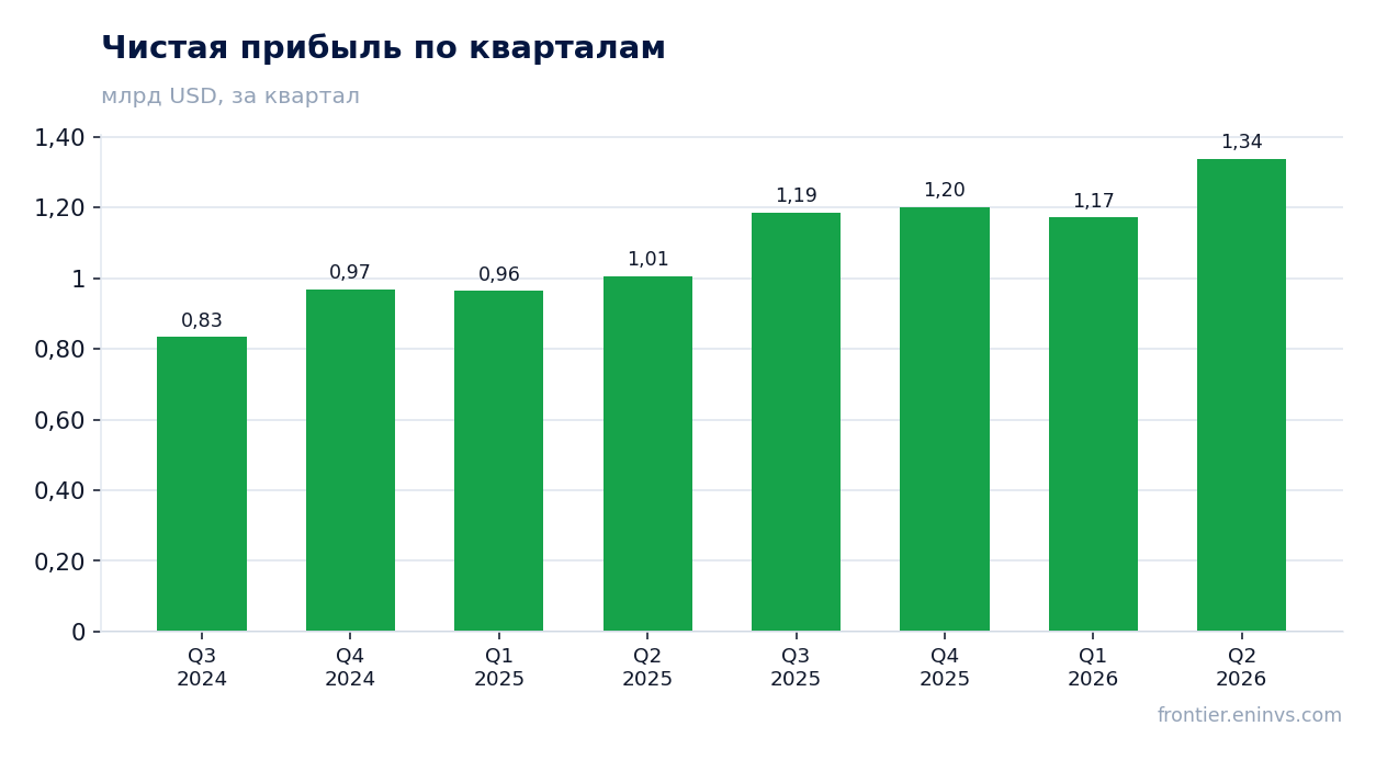 Чистая прибыль по кварталам
