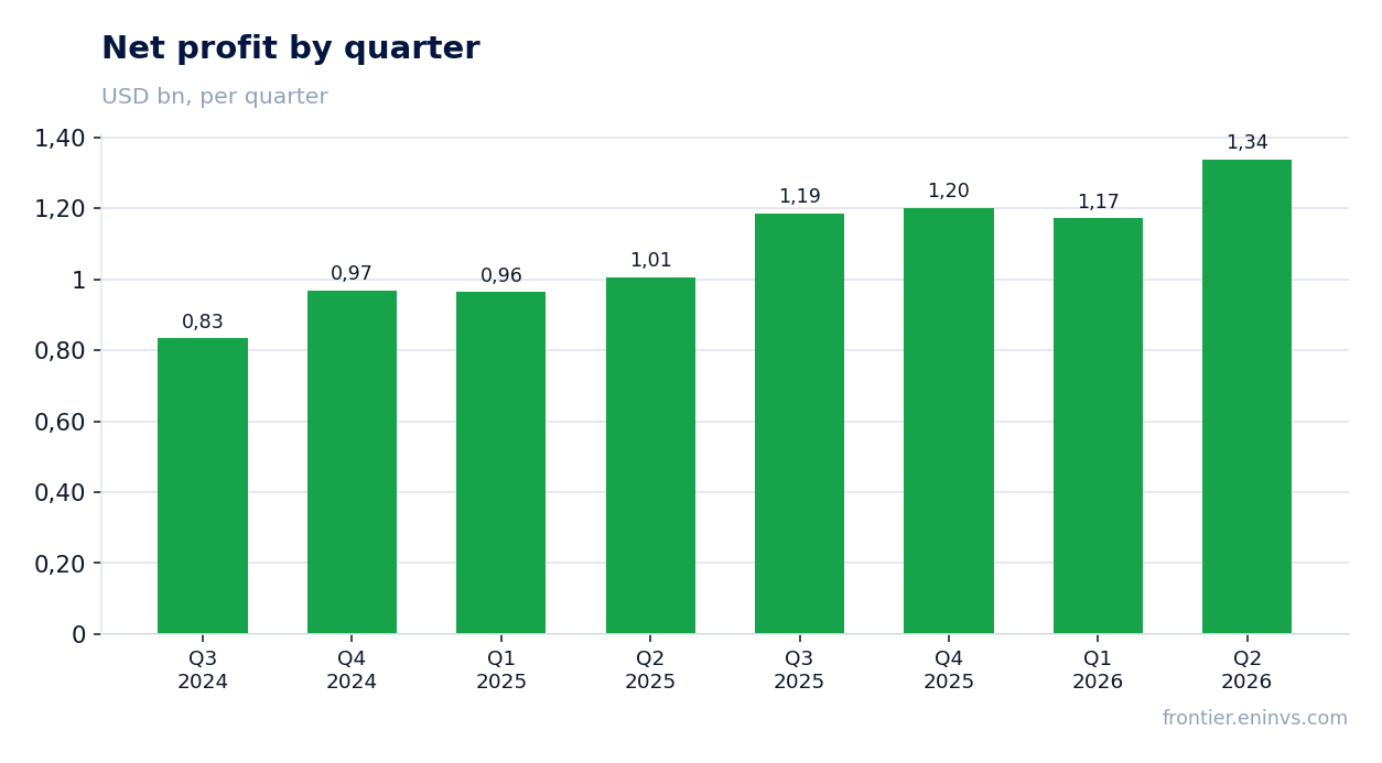 Net profit by quarter