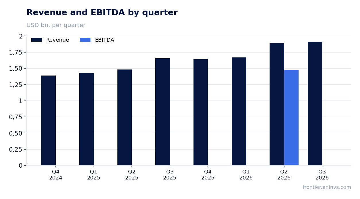 Revenue and EBITDA by quarter