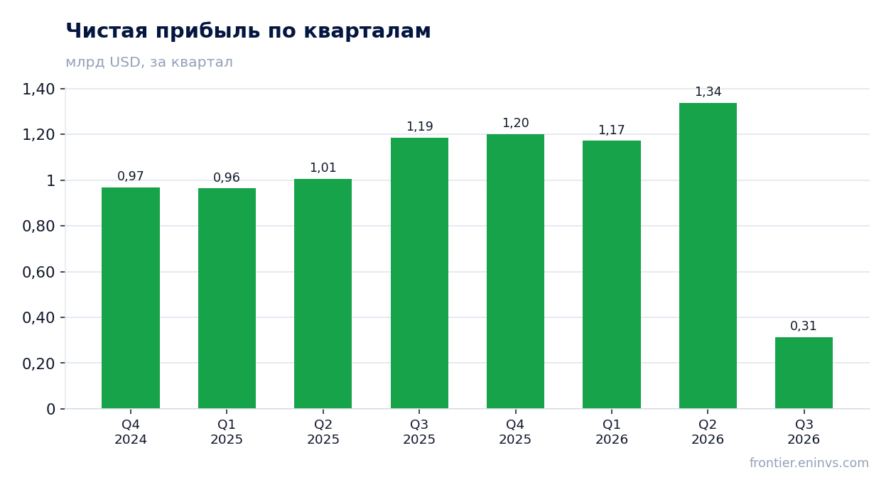 Чистая прибыль по кварталам
