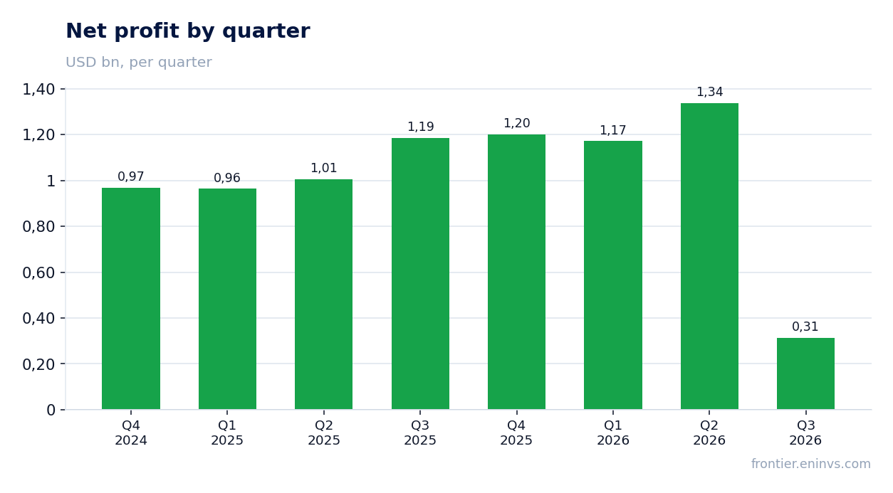 Net profit by quarter