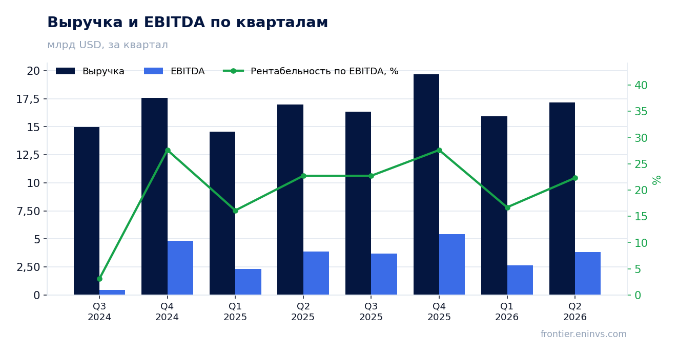 Выручка и EBITDA по кварталам
