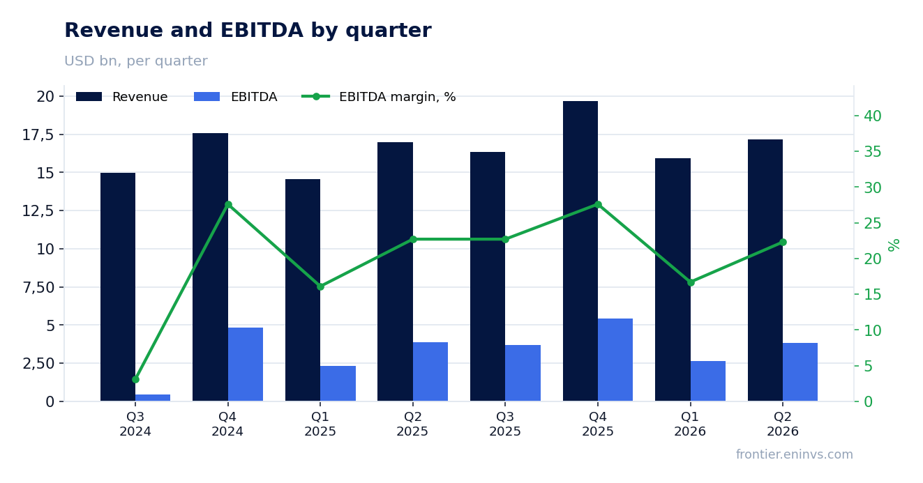 Revenue and EBITDA by quarter