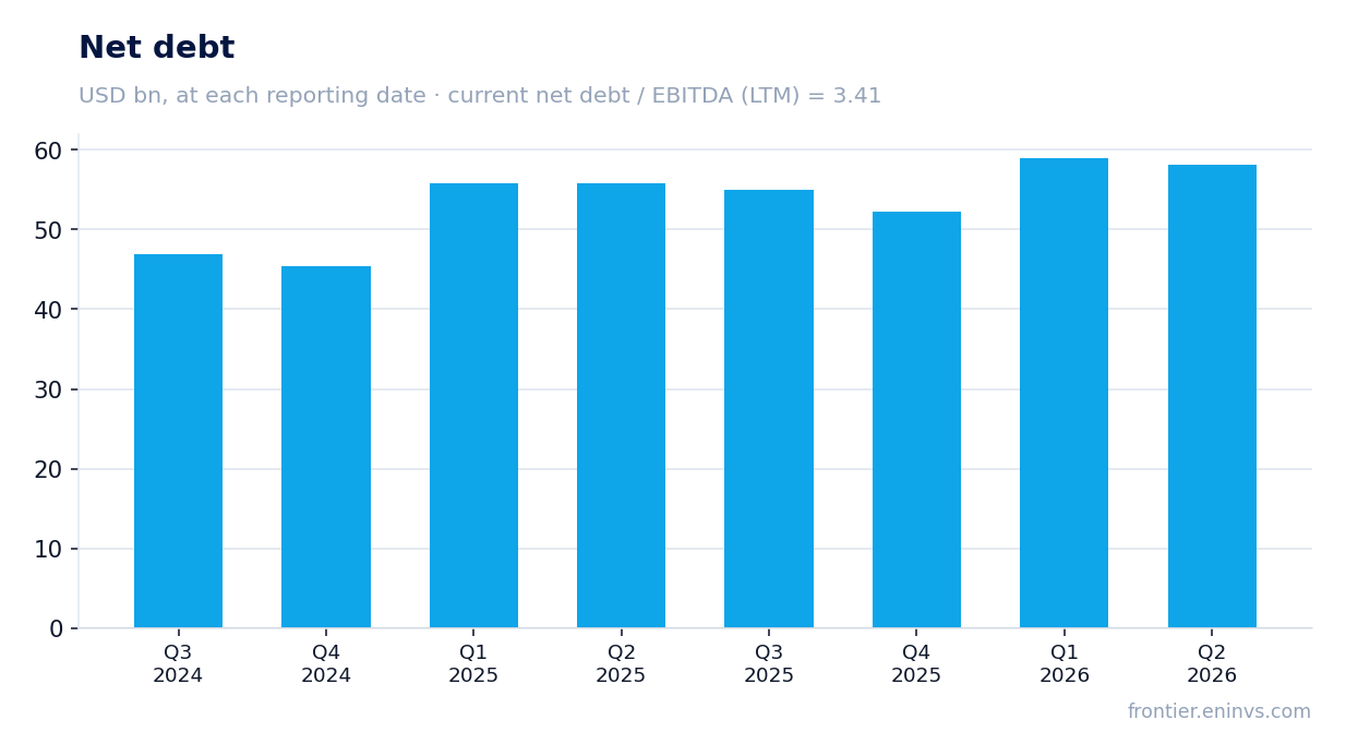 Net debt at reporting dates