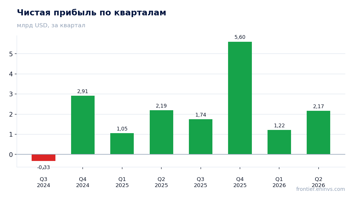 Чистая прибыль по кварталам