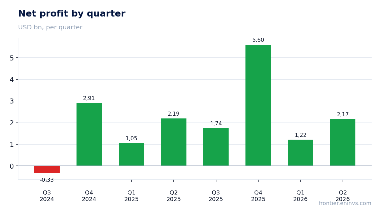 Net profit by quarter